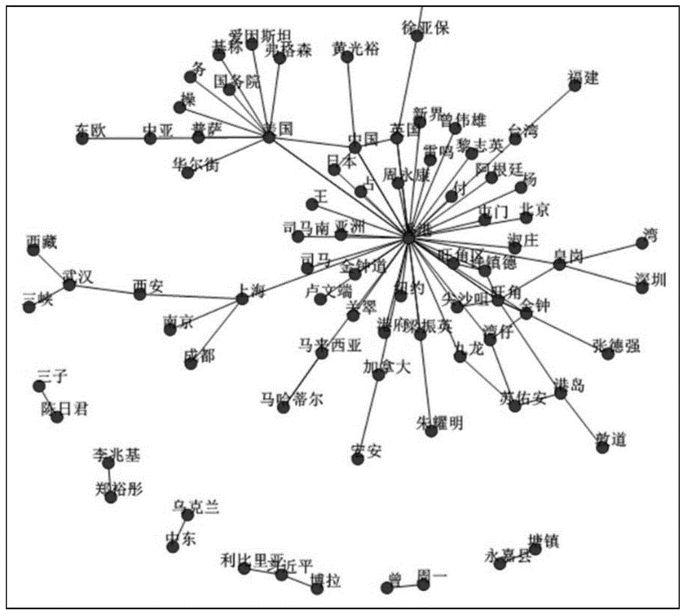 Figure cooccurrence relation graph establishing method based on specific behavior cooccurrence network