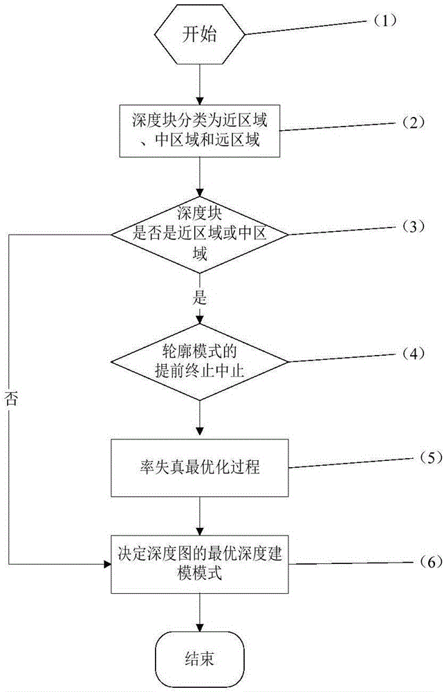 Depth modeling mode decision method for 3D-HEVC (High Efficiency Video Coding) depth map coding