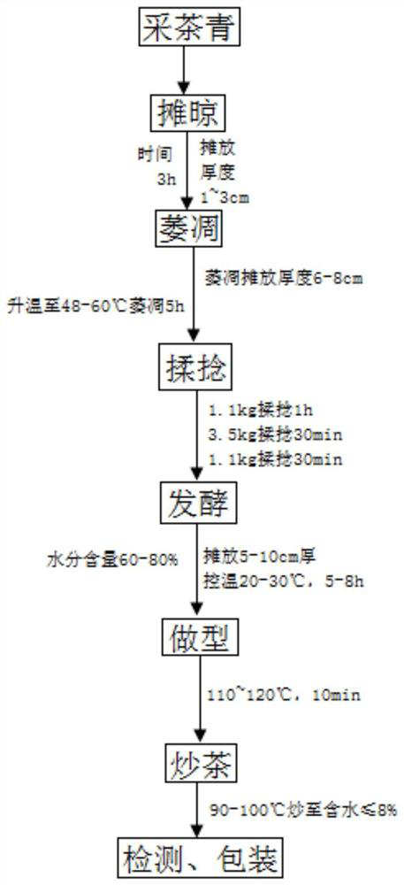 Black tea and processing method thereof