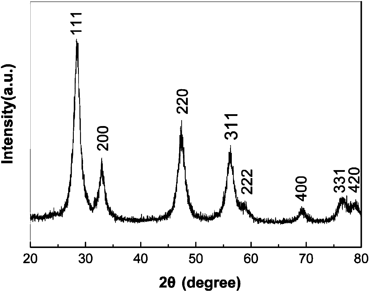 Nano cerium dioxide and preparation method thereof