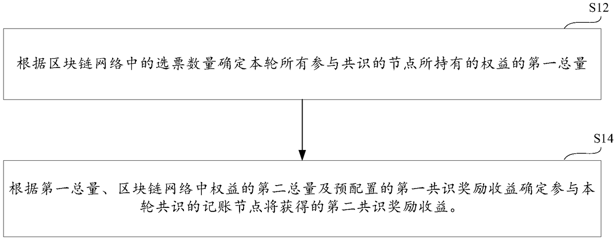 Consensus incentive method, consensus incentive system, device and storage medium