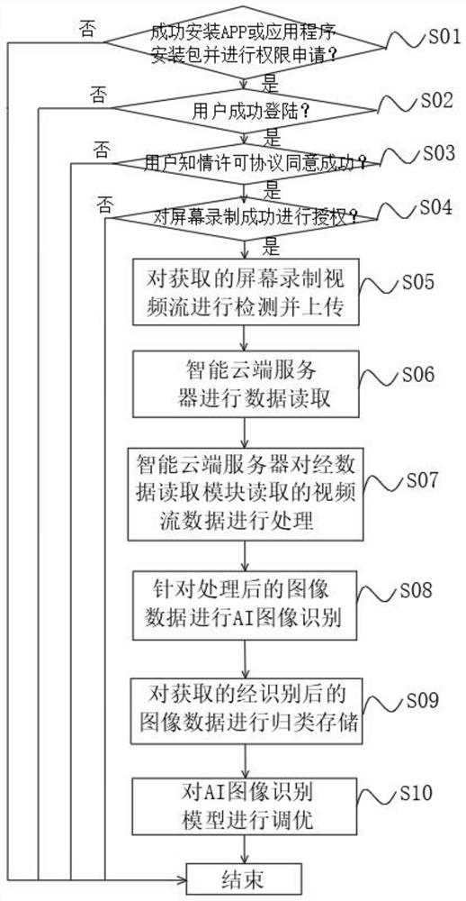 An analysis system and method for user behavior data based on intelligent image recognition