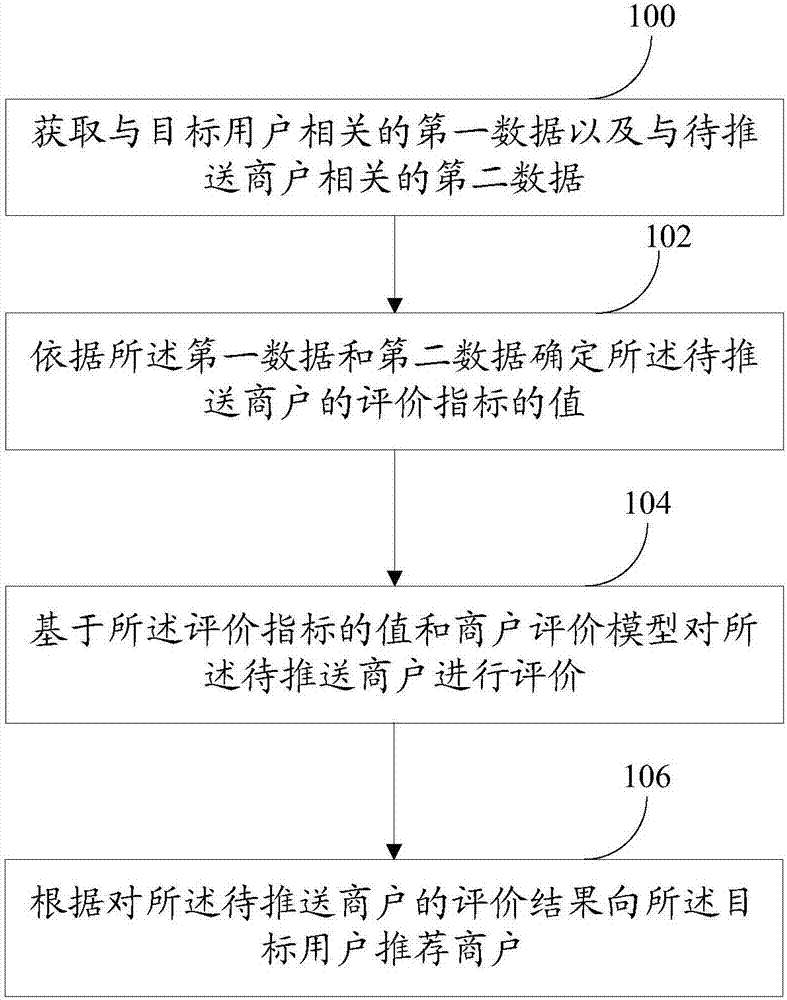 Merchant recommendation method, method of building merchant evaluation model, and related devices