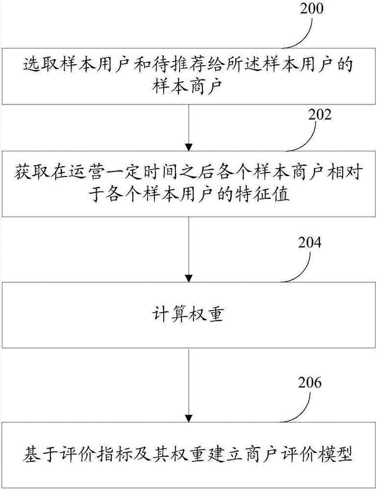 Merchant recommendation method, method of building merchant evaluation model, and related devices