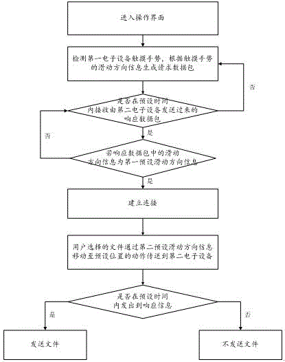 File transfer method and file transfer system