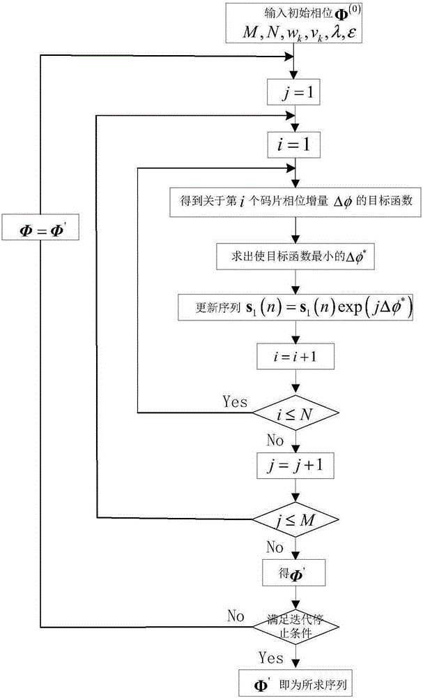 Multi-waveform phase coding method based on mode search algorithm
