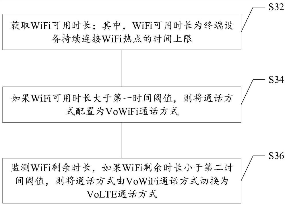 Call mode control method and device, storage medium and electronic equipment