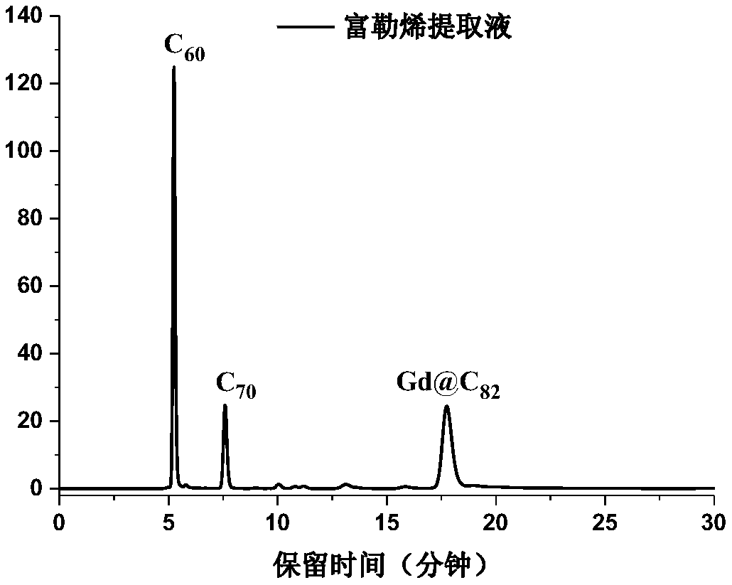 Method for separating of metal fullerene m@C82 and isomer thereof