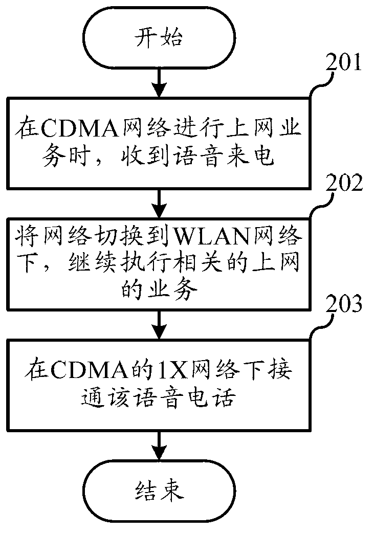 Method and device for switching between data networks intelligently