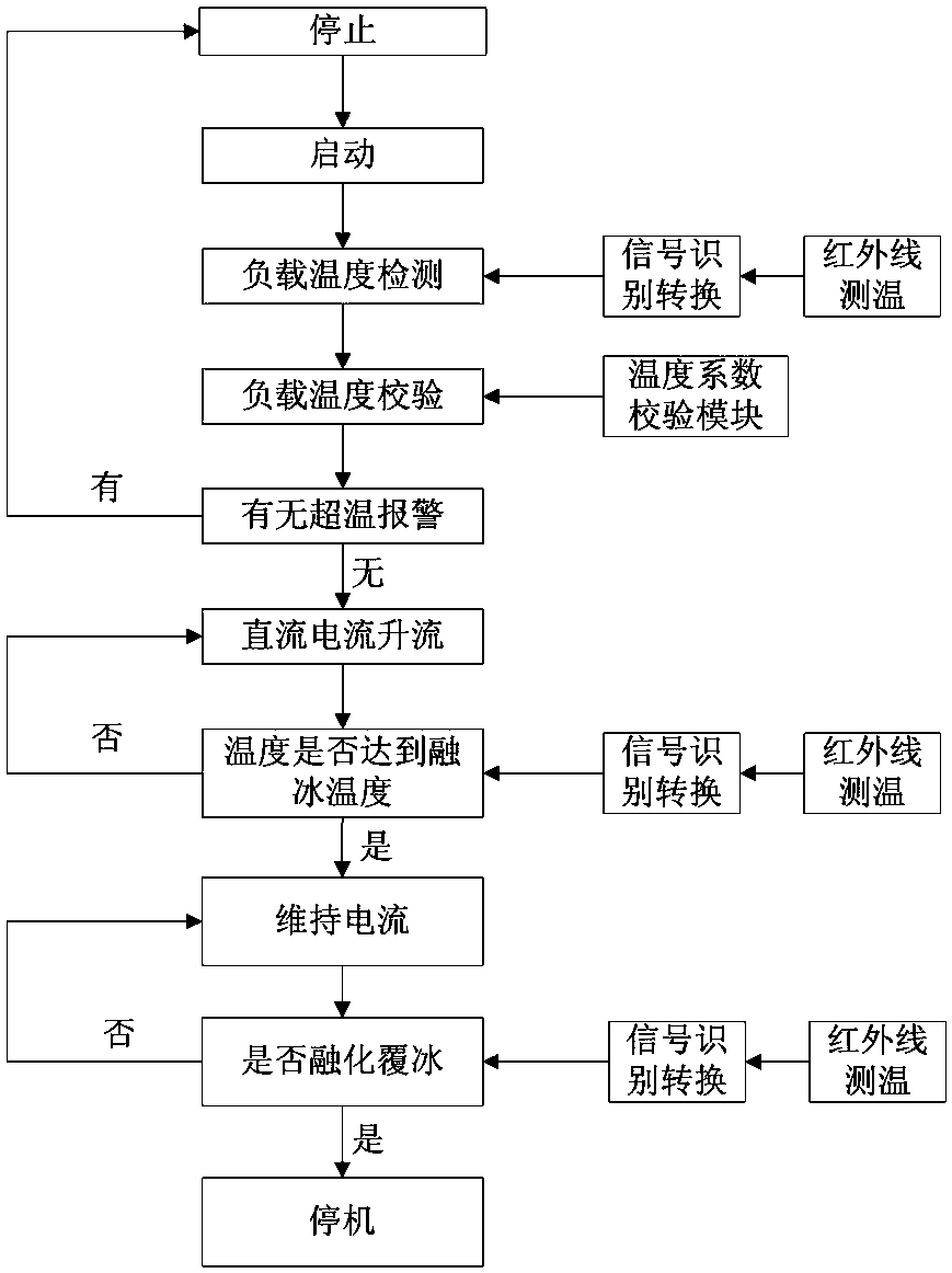 A high-speed railway catenary DC ice-melting load temperature monitoring system