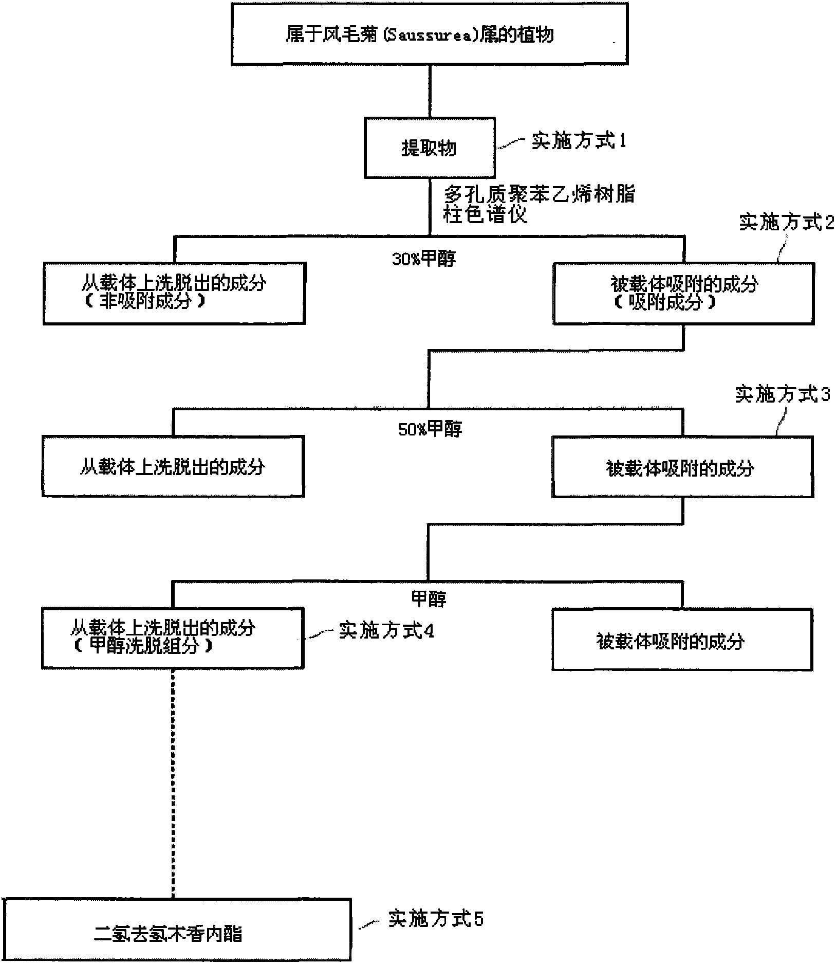 Promoter for generation of glutathione