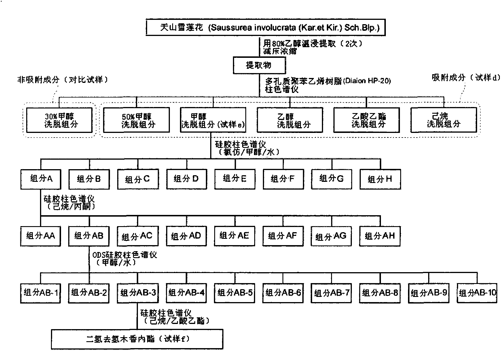 Promoter for generation of glutathione