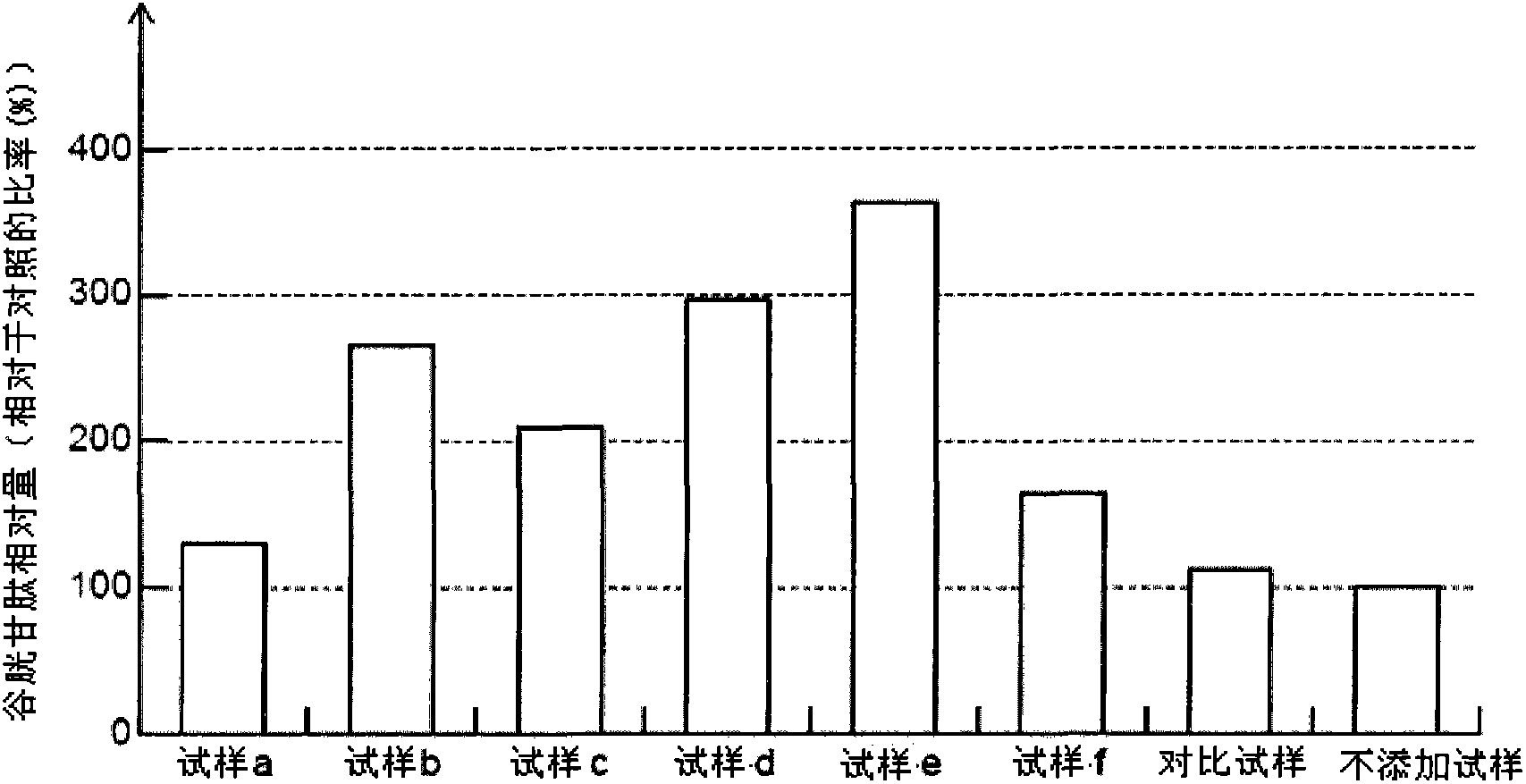 Promoter for generation of glutathione