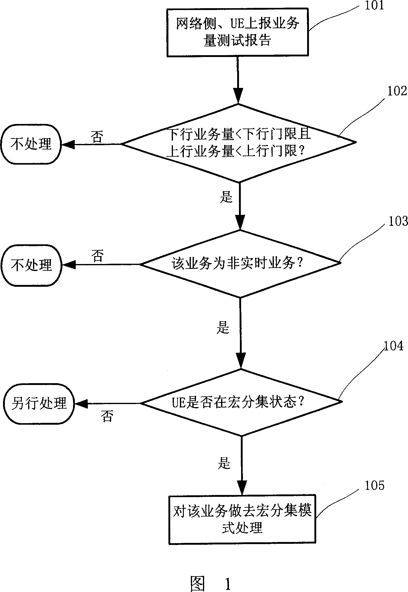 Control method for business macro-removing diversity mode service quality