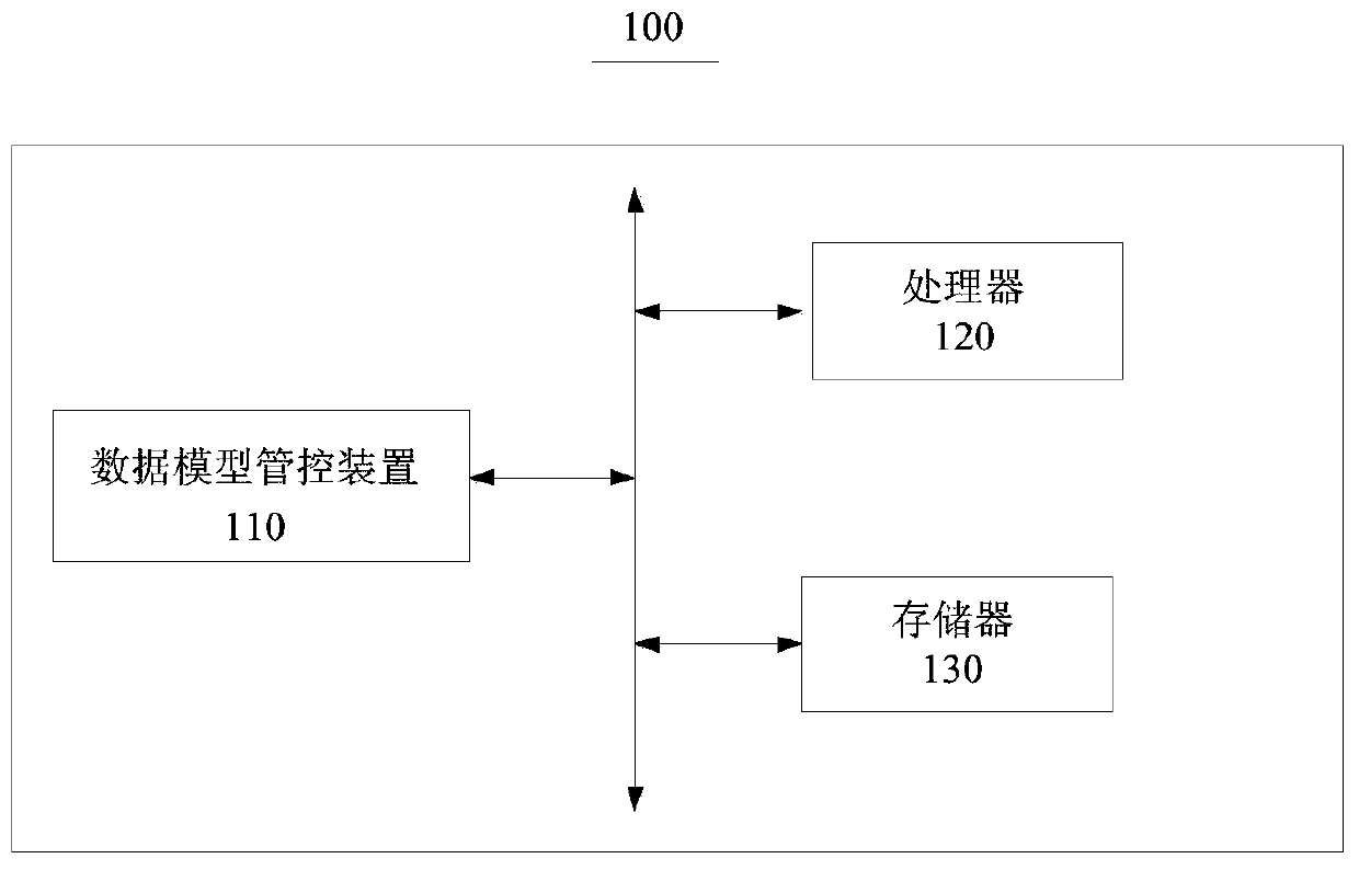 Data model management and control method, device and server