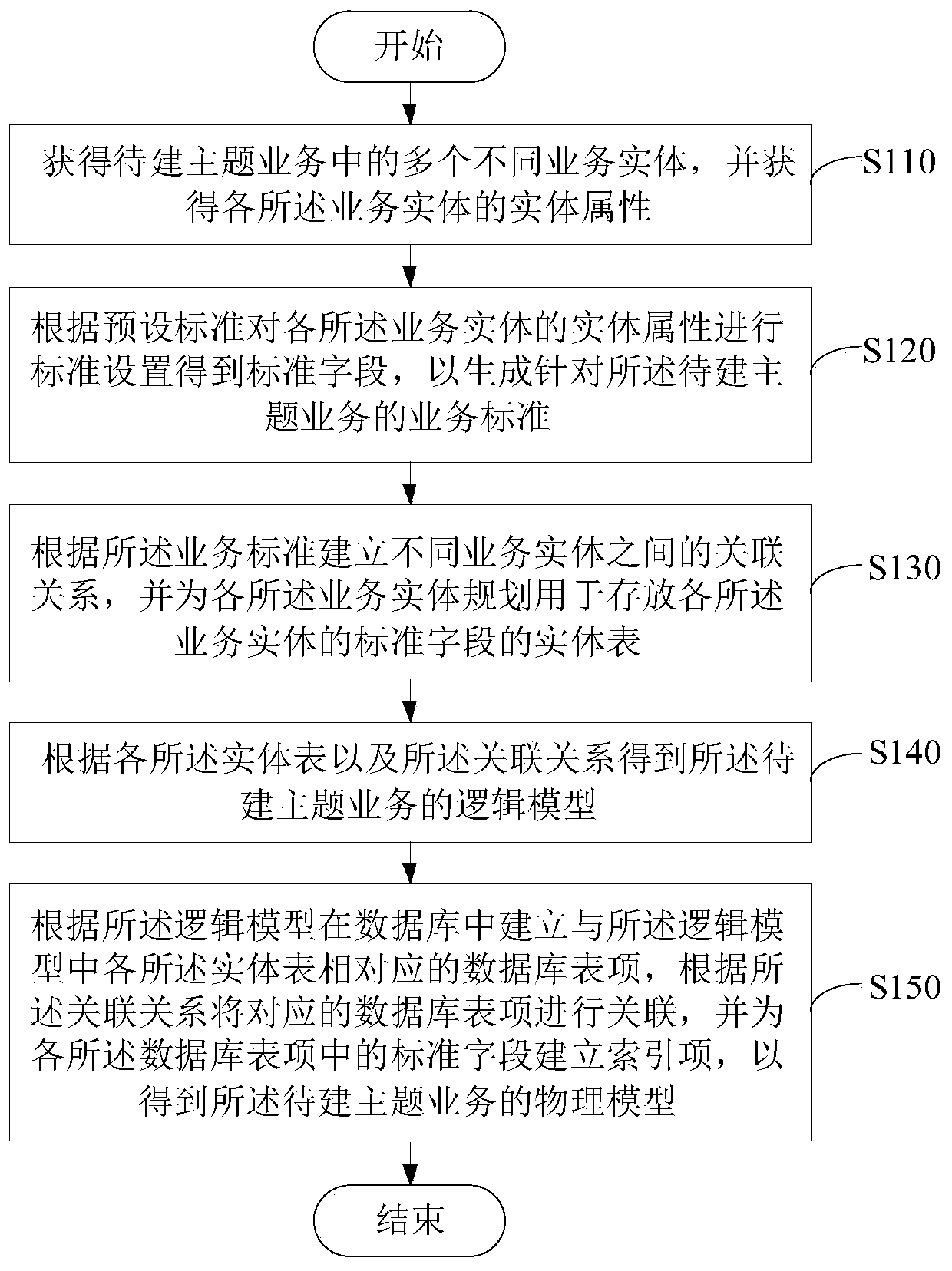 Data model management and control method, device and server