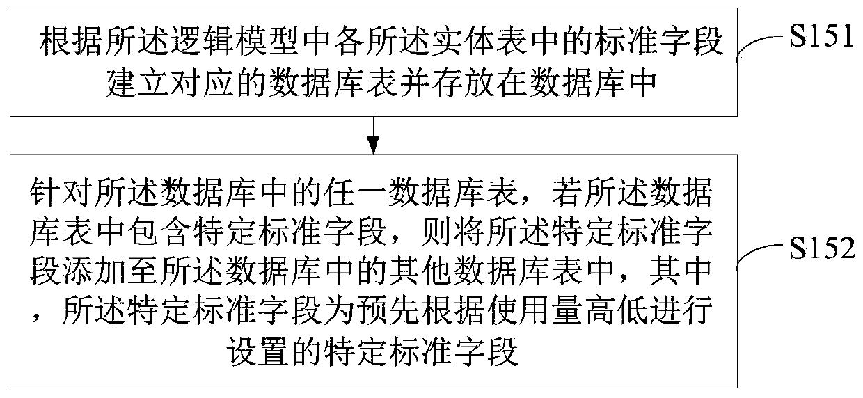 Data model management and control method, device and server