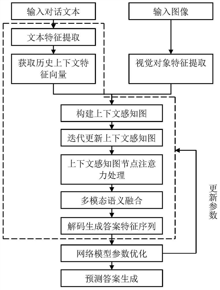 A Visual Dialogue Generation Method Based on Context-Aware Graph Neural Network