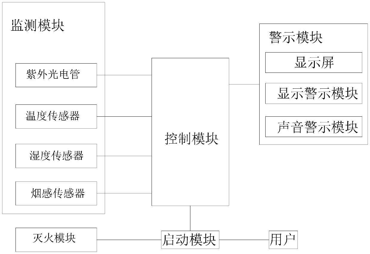 A fire hazard monitoring system and a fire extinguishing system using the monitoring system