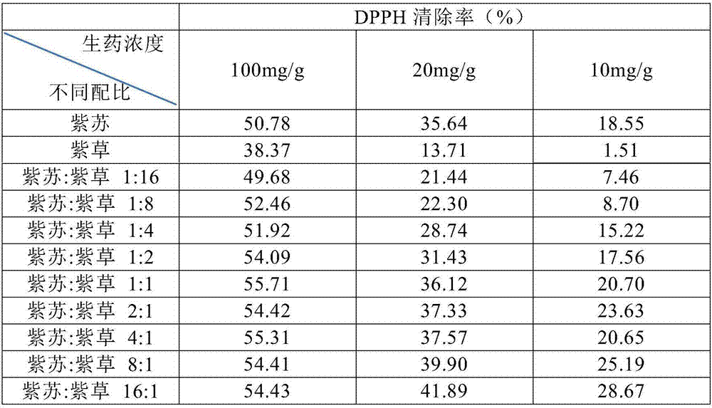 Composition containing perilla extract and gromwell root extract and application thereof