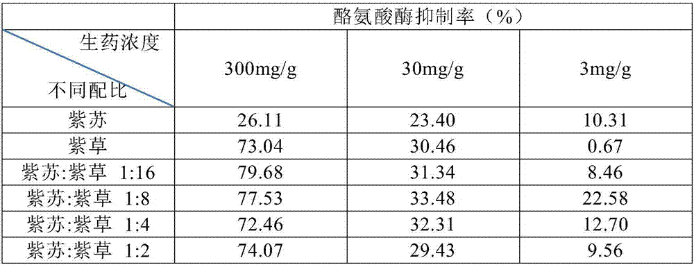 Composition containing perilla extract and gromwell root extract and application thereof