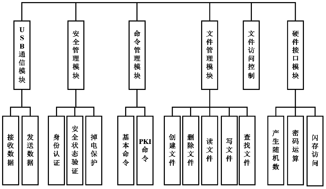 A security device based on asymmetric encryption