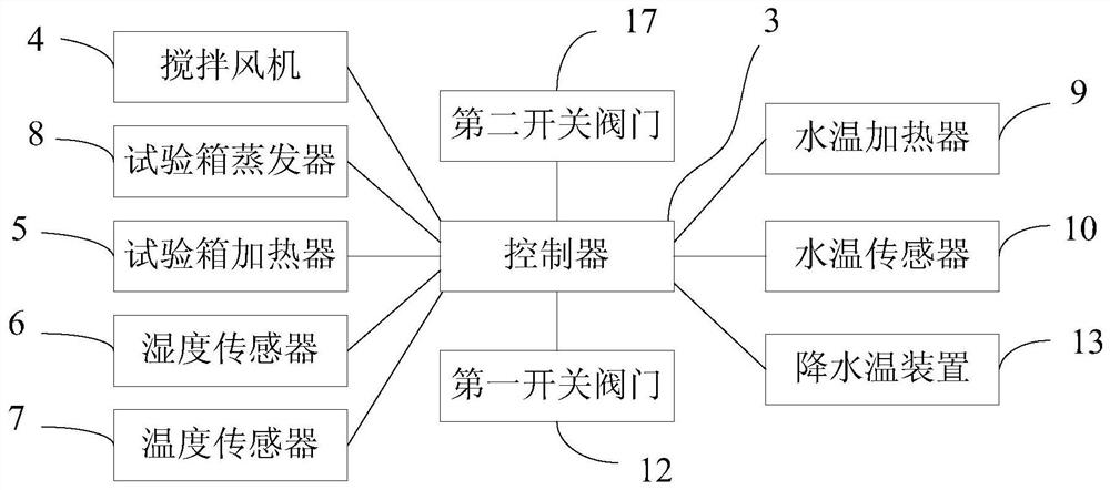 Temperature rise and humidification control system and control method of constant temperature and humidity test chamber