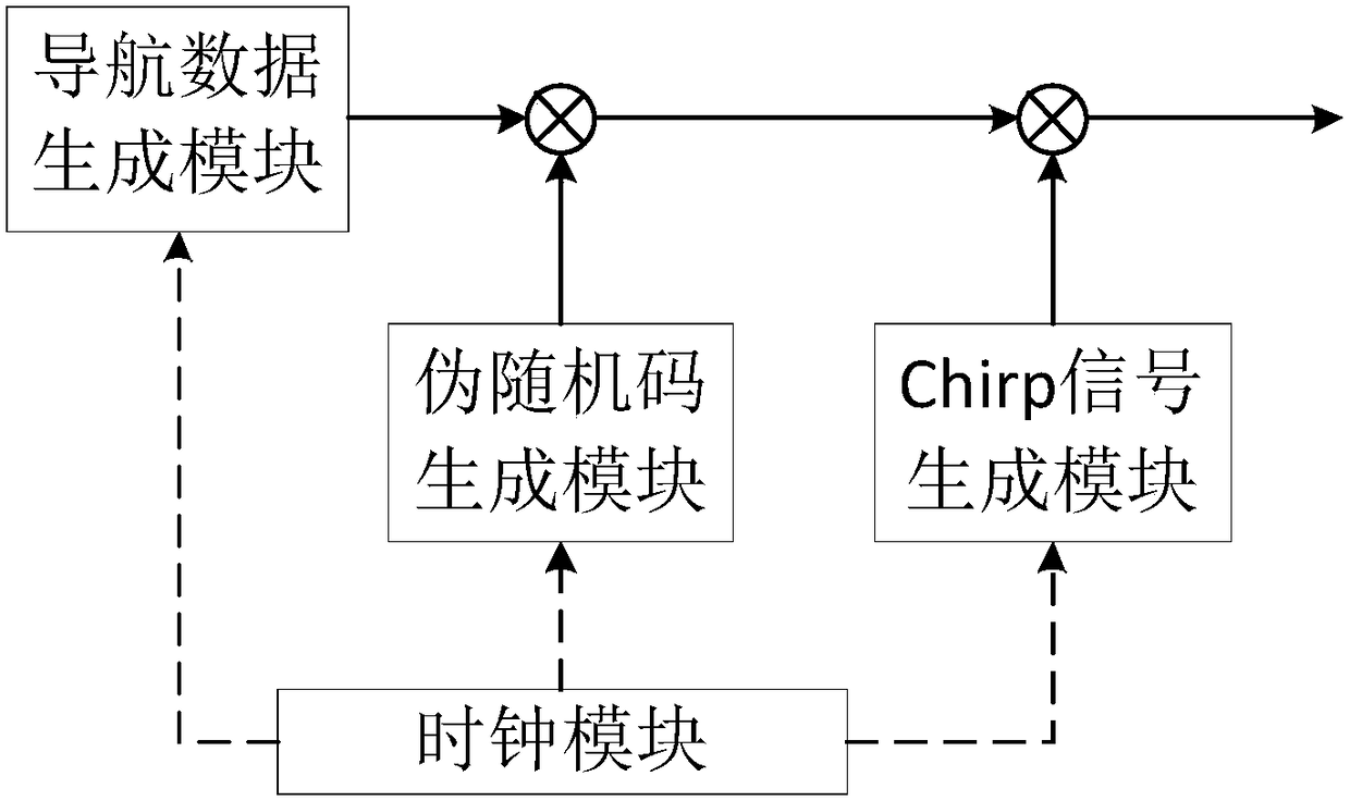 A system and method for generating satellite navigation signals using chirp signals