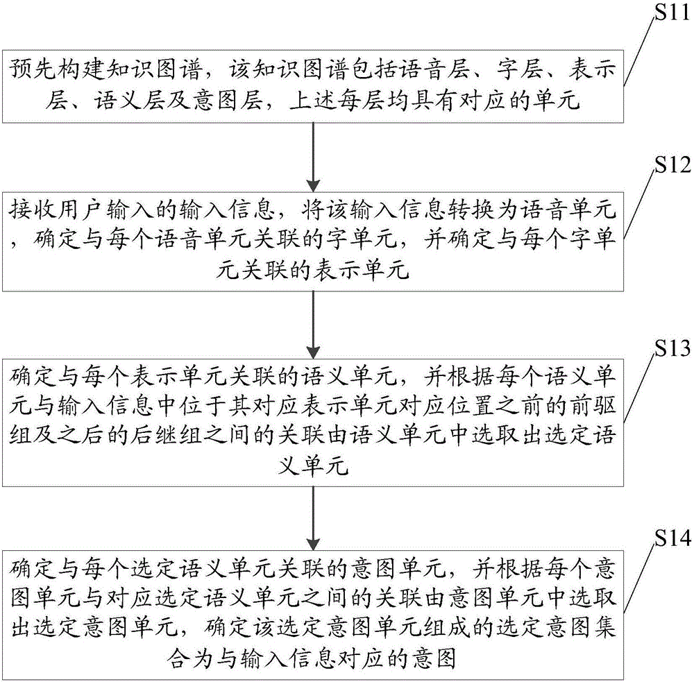 Semantic recognition method and system based on knowledge graph