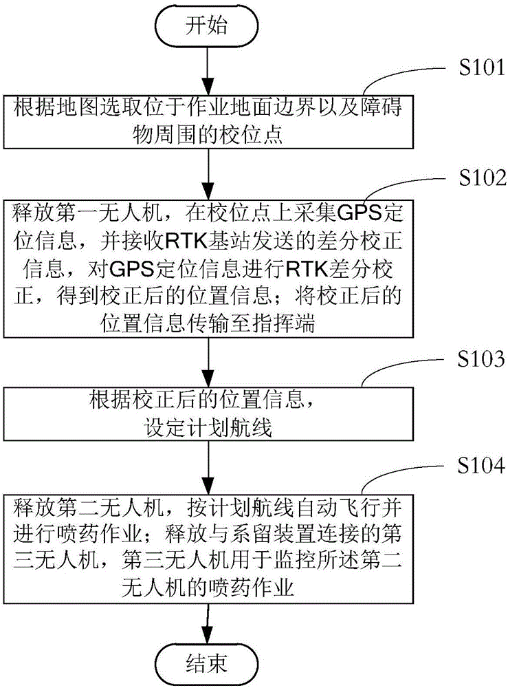 Surveying and mapping, pesticide spraying and monitoring combination work method and system of unmanned aerial vehicles