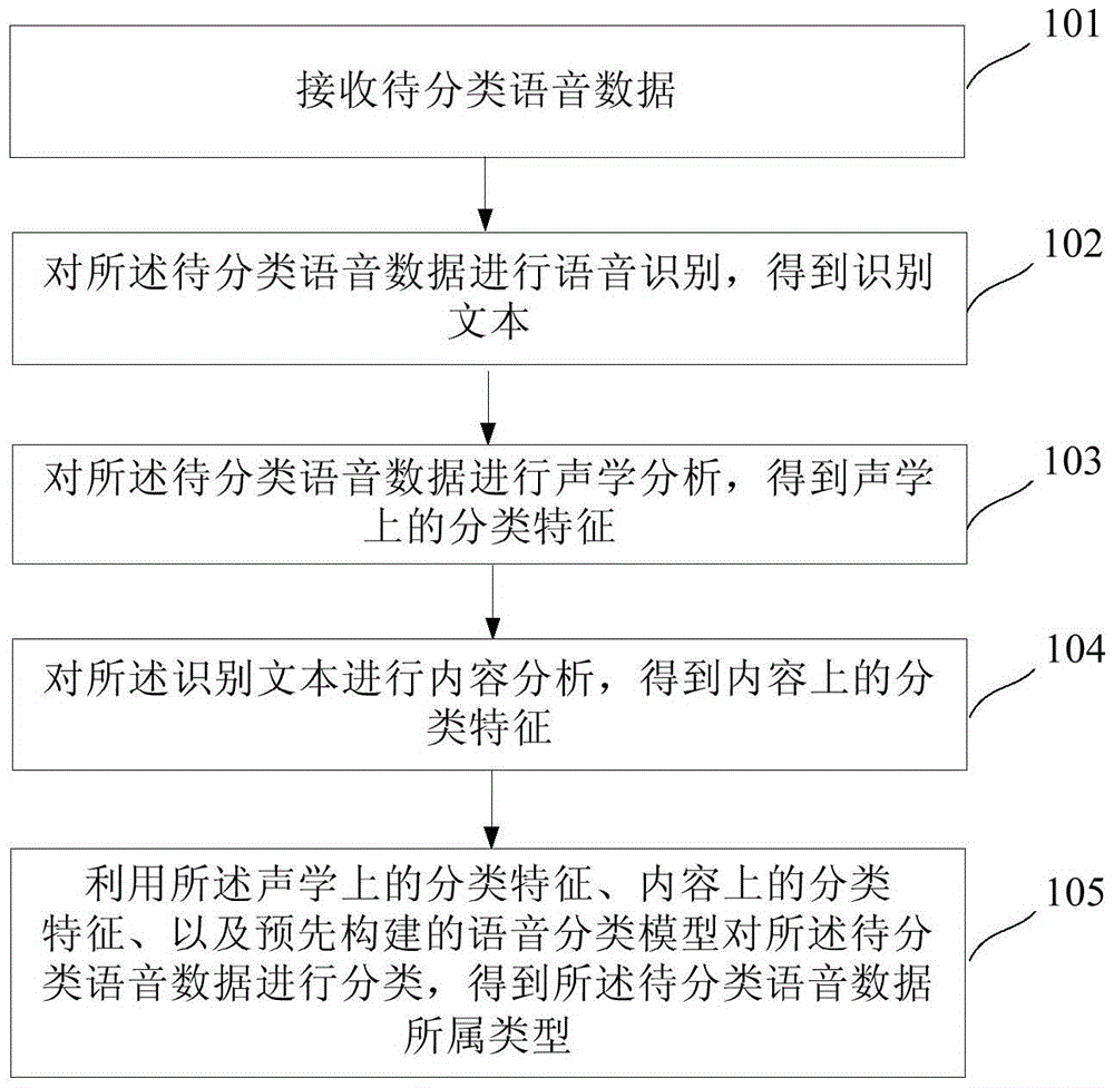 Method and system for achieving automatic voice classification