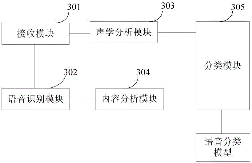 Method and system for achieving automatic voice classification