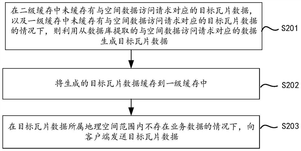 Tile data acquisition method and device, equipment and storage medium