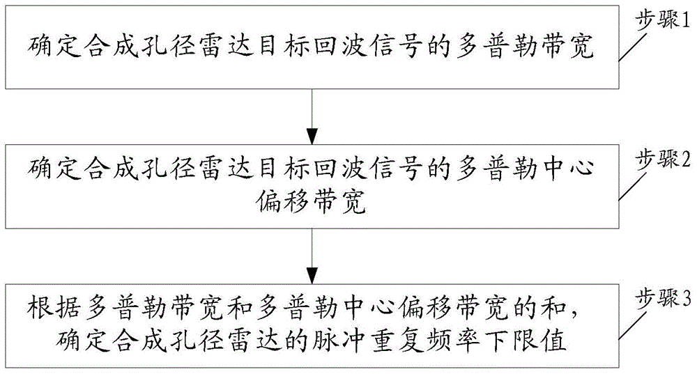 Determination method for pulse repetition rate lower limiting value of synthetic aperture radar