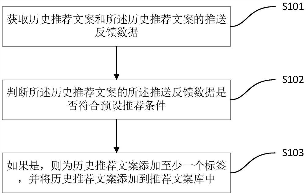 Information processing method and device, storage medium and electronic equipment