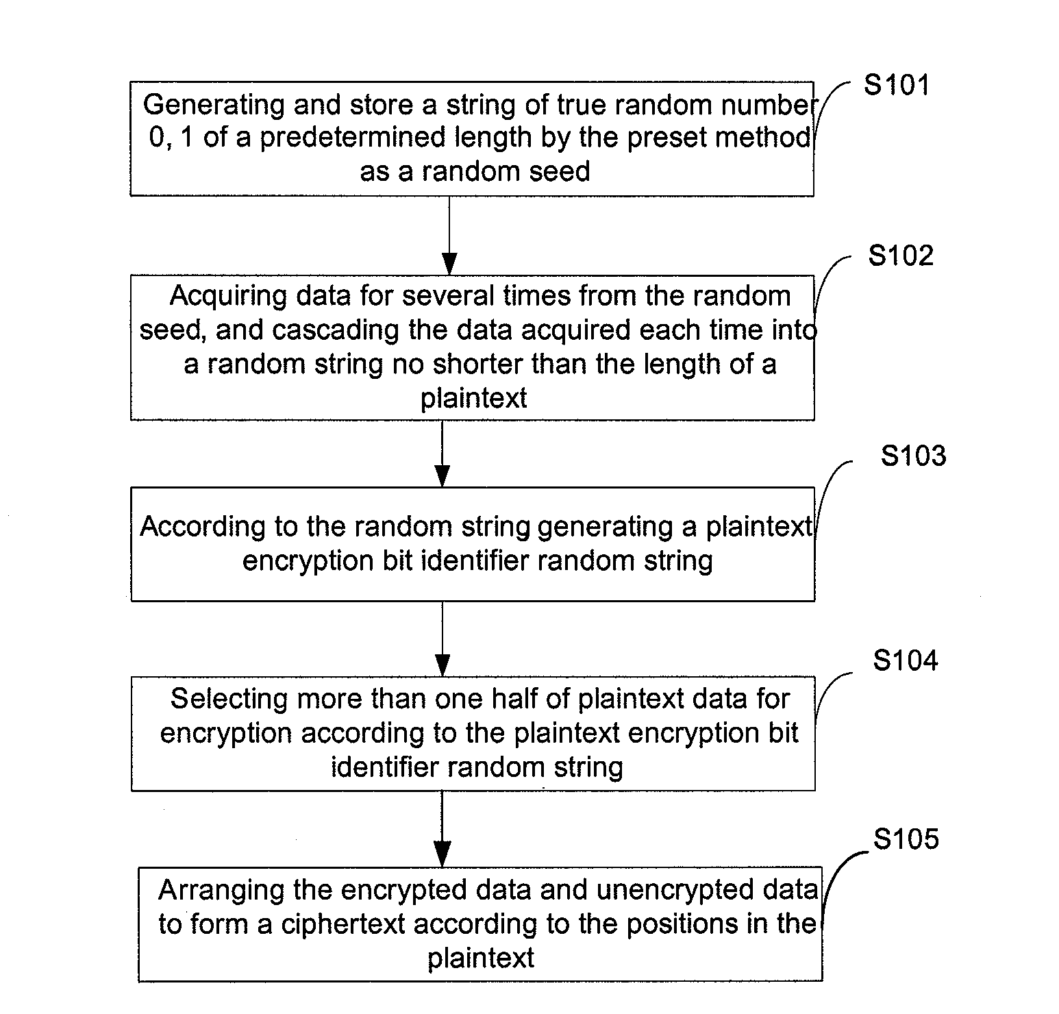 Selective Data Encryption and Decryption Method and Apparatus