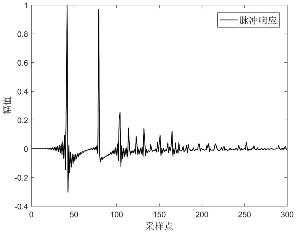 Function connection type adaptive nonlinear echo cancellation method