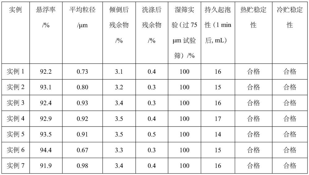 Difenoconazole suspending agent for preventing and treating peach branch blight and preparation method thereof