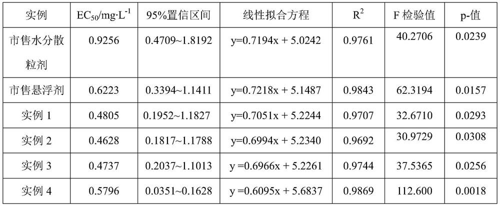 Difenoconazole suspending agent for preventing and treating peach branch blight and preparation method thereof