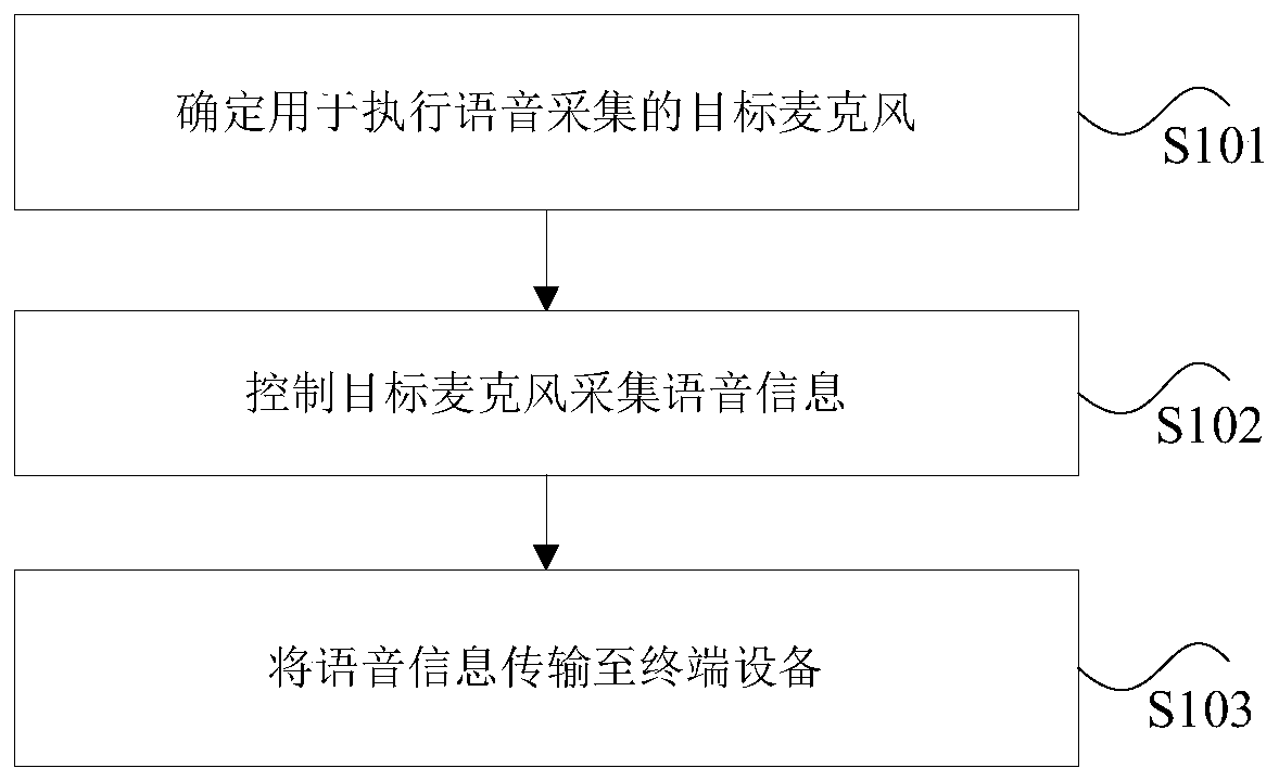 Voice information acquisition method and device, and wireless earphone device
