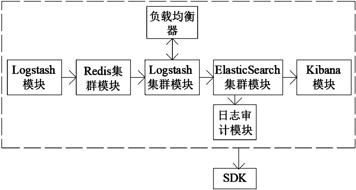 Log service platform based on ELK
