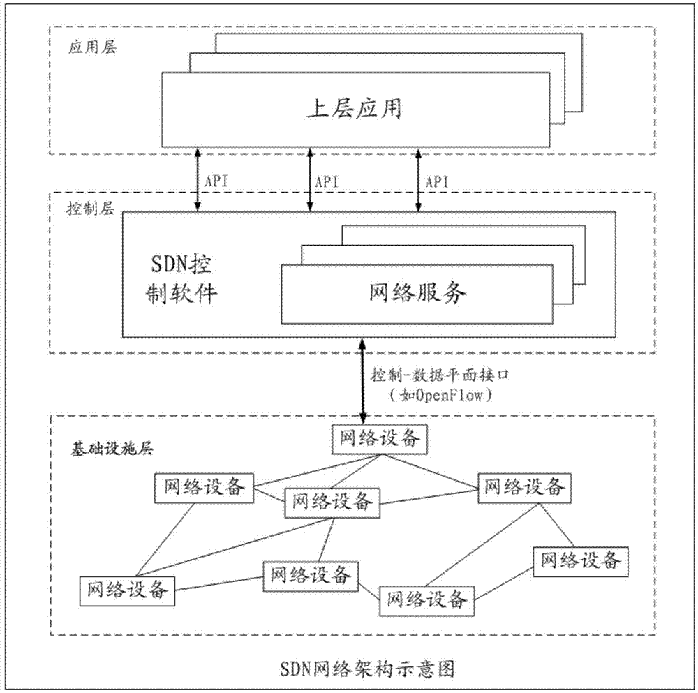 Routing determination method and device used for software defined network (SDN)