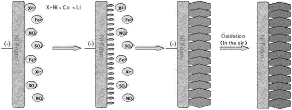 One-step electro-synthesis method of iron-layered double hydroxide nanosheet array