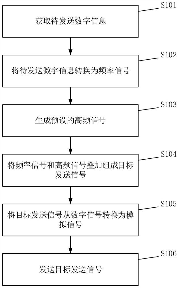 DTMF encoding and decoding method, encoder, decoder and communication device