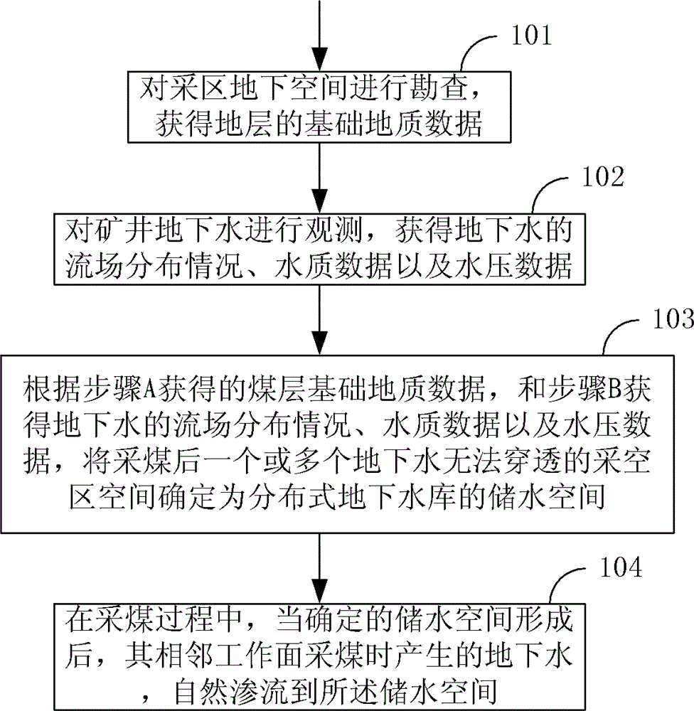 Distributed storage method of underground water of mine