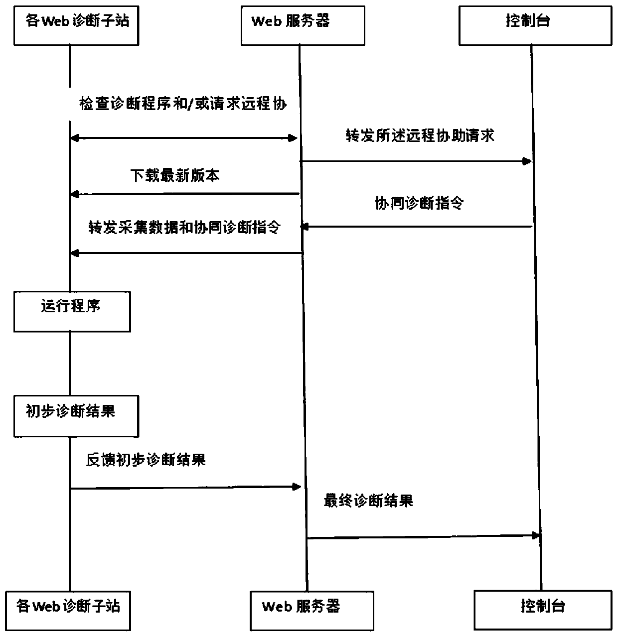 Remote diagnosis device and method