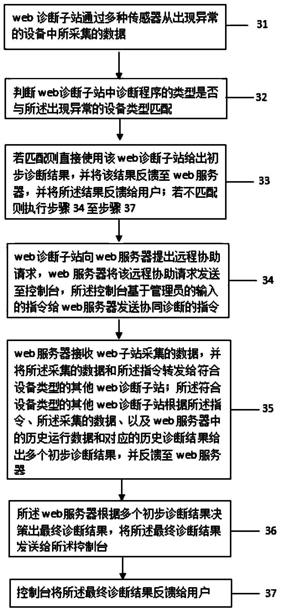 Remote diagnosis device and method