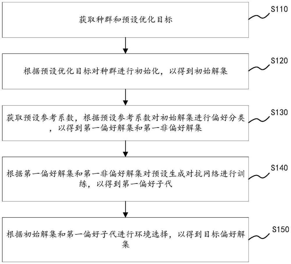 Multi-objective optimization method and device, equipment and medium