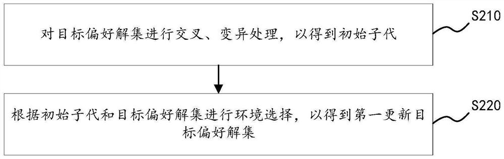 Multi-objective optimization method and device, equipment and medium