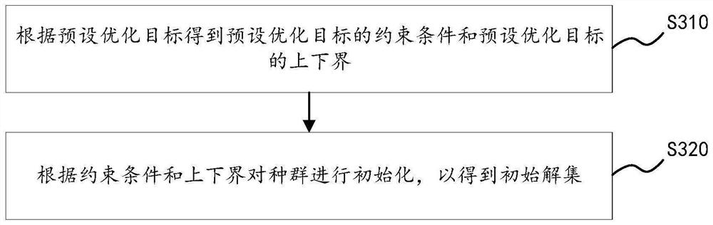 Multi-objective optimization method and device, equipment and medium